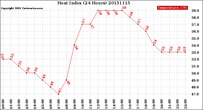 Milwaukee Weather Heat Index<br>(24 Hours)