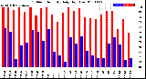 Milwaukee Weather Outdoor Humidity<br>Daily High/Low