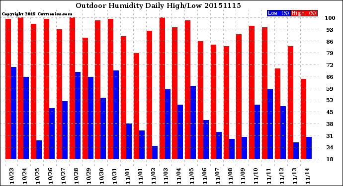 Milwaukee Weather Outdoor Humidity<br>Daily High/Low