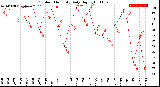 Milwaukee Weather Outdoor Humidity<br>Daily High