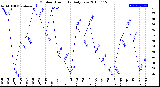 Milwaukee Weather Outdoor Humidity<br>Daily Low