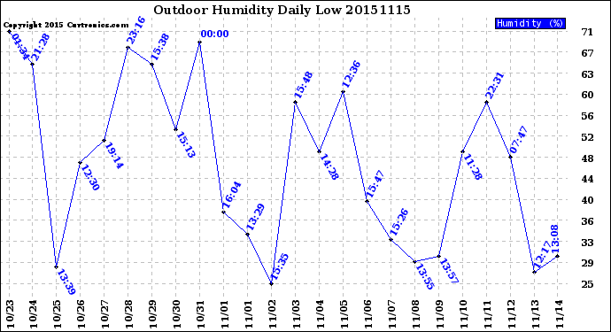 Milwaukee Weather Outdoor Humidity<br>Daily Low