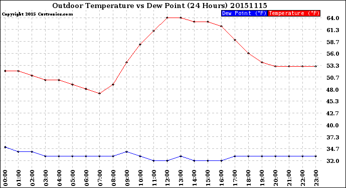 Milwaukee Weather Outdoor Temperature<br>vs Dew Point<br>(24 Hours)