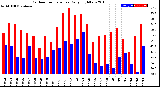 Milwaukee Weather Outdoor Temperature<br>Daily High/Low