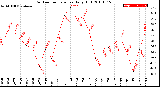 Milwaukee Weather Outdoor Temperature<br>Daily High