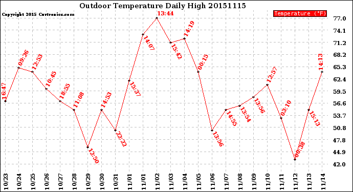 Milwaukee Weather Outdoor Temperature<br>Daily High