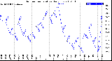 Milwaukee Weather Outdoor Temperature<br>Daily Low