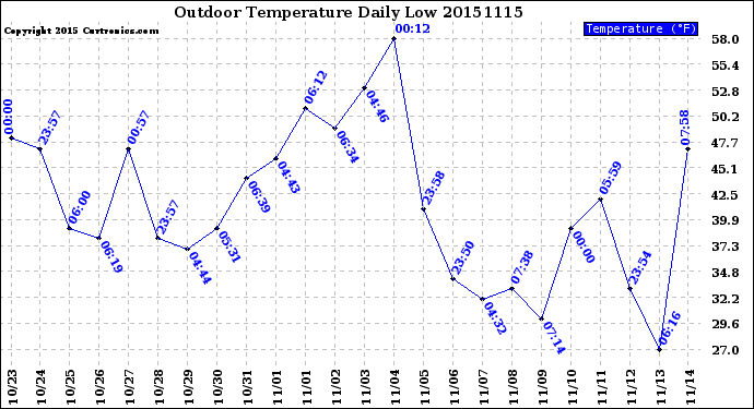 Milwaukee Weather Outdoor Temperature<br>Daily Low