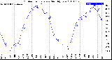 Milwaukee Weather Outdoor Temperature<br>Monthly Low