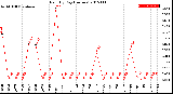 Milwaukee Weather Rain<br>By Day<br>(Inches)