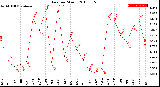 Milwaukee Weather Rain<br>per Month