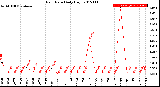 Milwaukee Weather Rain Rate<br>Daily High