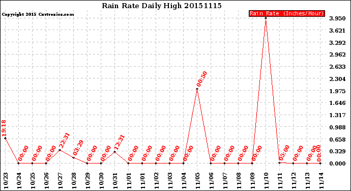 Milwaukee Weather Rain Rate<br>Daily High