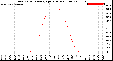 Milwaukee Weather Solar Radiation Average<br>per Hour<br>(24 Hours)