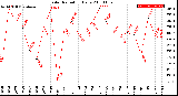 Milwaukee Weather Solar Radiation<br>Daily