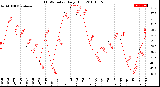 Milwaukee Weather THSW Index<br>Daily High