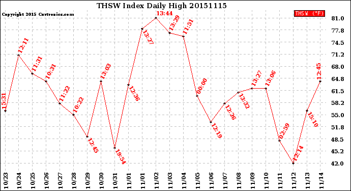 Milwaukee Weather THSW Index<br>Daily High