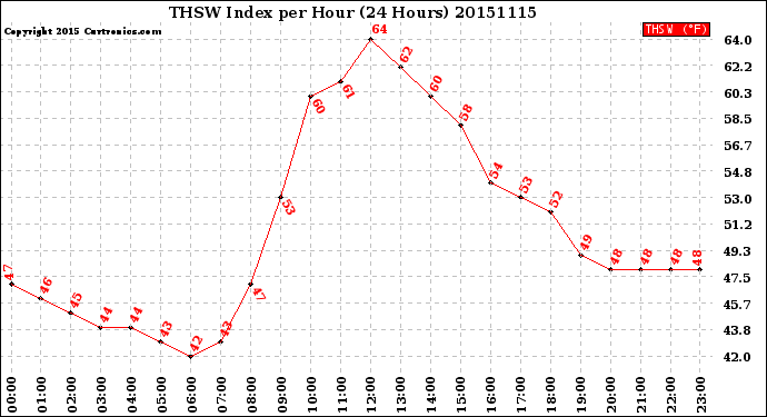 Milwaukee Weather THSW Index<br>per Hour<br>(24 Hours)