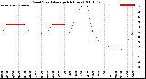 Milwaukee Weather Wind Speed<br>Average<br>(24 Hours)