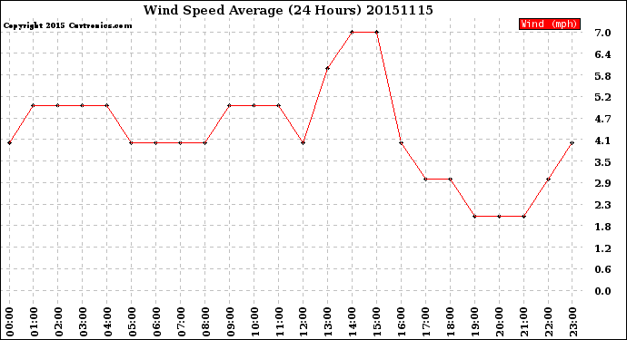 Milwaukee Weather Wind Speed<br>Average<br>(24 Hours)