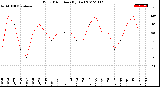 Milwaukee Weather Wind Direction<br>(By Day)