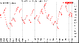 Milwaukee Weather Wind Speed<br>Daily High