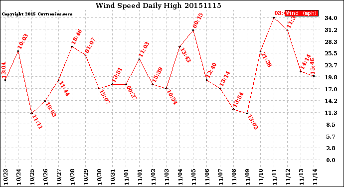 Milwaukee Weather Wind Speed<br>Daily High