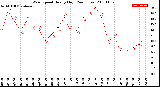 Milwaukee Weather Wind Speed<br>Hourly High<br>(24 Hours)