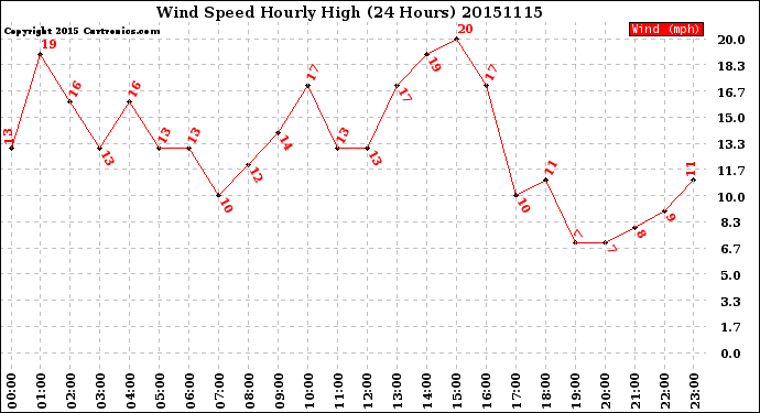 Milwaukee Weather Wind Speed<br>Hourly High<br>(24 Hours)
