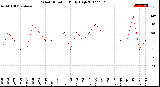 Milwaukee Weather Wind Direction<br>Daily High