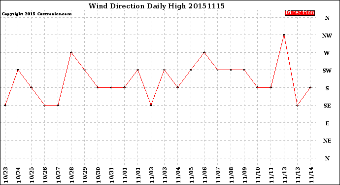 Milwaukee Weather Wind Direction<br>Daily High