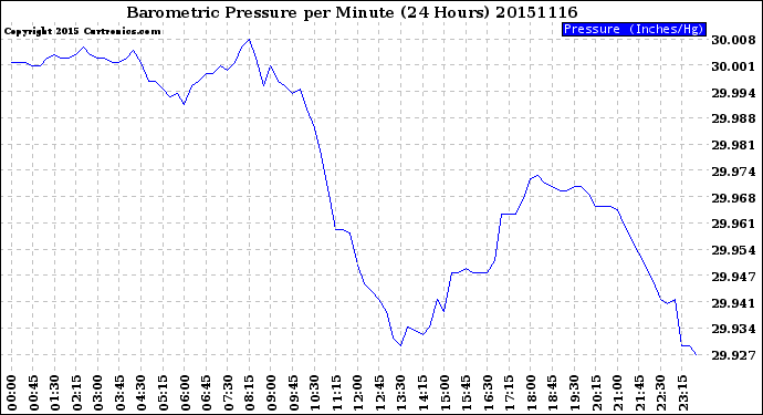 Milwaukee Weather Barometric Pressure<br>per Minute<br>(24 Hours)