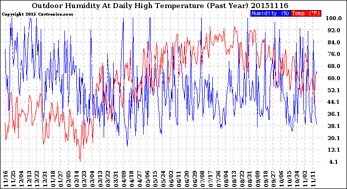 Milwaukee Weather Outdoor Humidity<br>At Daily High<br>Temperature<br>(Past Year)