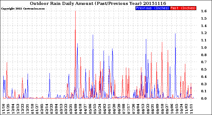 Milwaukee Weather Outdoor Rain<br>Daily Amount<br>(Past/Previous Year)