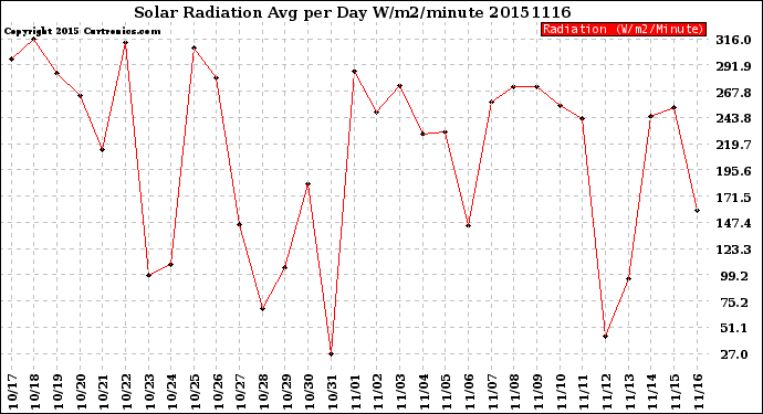 Milwaukee Weather Solar Radiation<br>Avg per Day W/m2/minute
