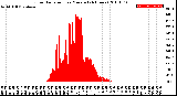 Milwaukee Weather Solar Radiation<br>per Minute<br>(24 Hours)