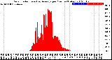 Milwaukee Weather Solar Radiation<br>& Day Average<br>per Minute<br>(Today)