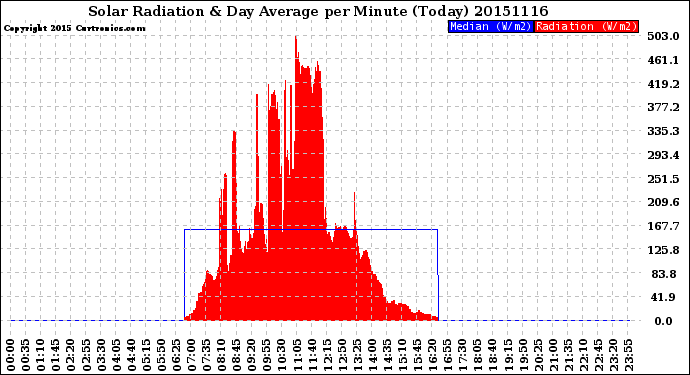Milwaukee Weather Solar Radiation<br>& Day Average<br>per Minute<br>(Today)