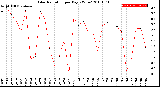 Milwaukee Weather Solar Radiation<br>per Day KW/m2