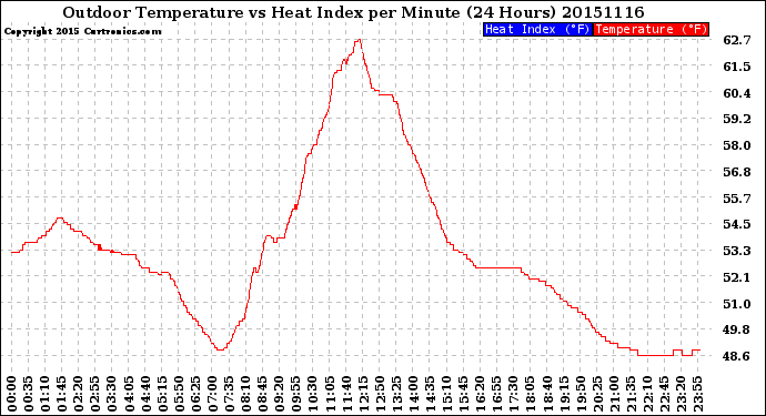 Milwaukee Weather Outdoor Temperature<br>vs Heat Index<br>per Minute<br>(24 Hours)