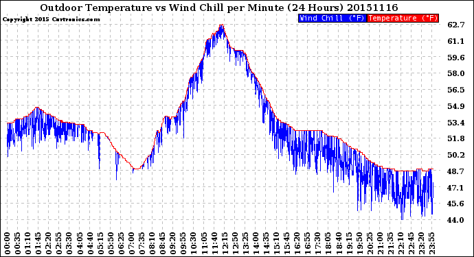 Milwaukee Weather Outdoor Temperature<br>vs Wind Chill<br>per Minute<br>(24 Hours)