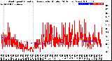 Milwaukee Weather Wind Speed<br>Actual and Average<br>by Minute<br>(24 Hours) (New)