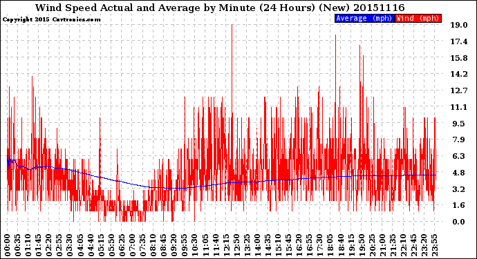 Milwaukee Weather Wind Speed<br>Actual and Average<br>by Minute<br>(24 Hours) (New)