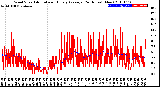 Milwaukee Weather Wind Speed<br>Actual and Hourly<br>Average<br>(24 Hours) (New)