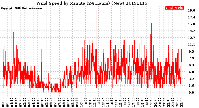 Milwaukee Weather Wind Speed<br>by Minute<br>(24 Hours) (New)