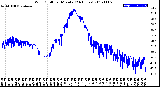 Milwaukee Weather Wind Chill<br>per Minute<br>(24 Hours)