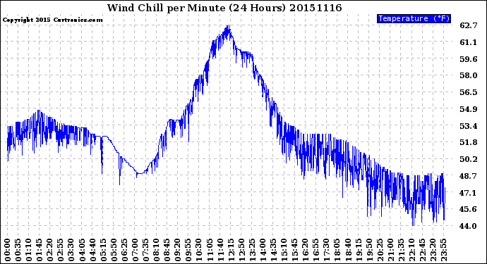 Milwaukee Weather Wind Chill<br>per Minute<br>(24 Hours)