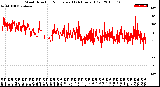 Milwaukee Weather Wind Direction<br>Normalized<br>(24 Hours) (Old)