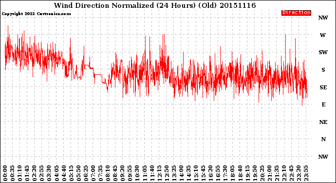 Milwaukee Weather Wind Direction<br>Normalized<br>(24 Hours) (Old)