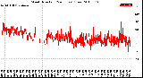 Milwaukee Weather Wind Direction<br>(24 Hours) (Raw)